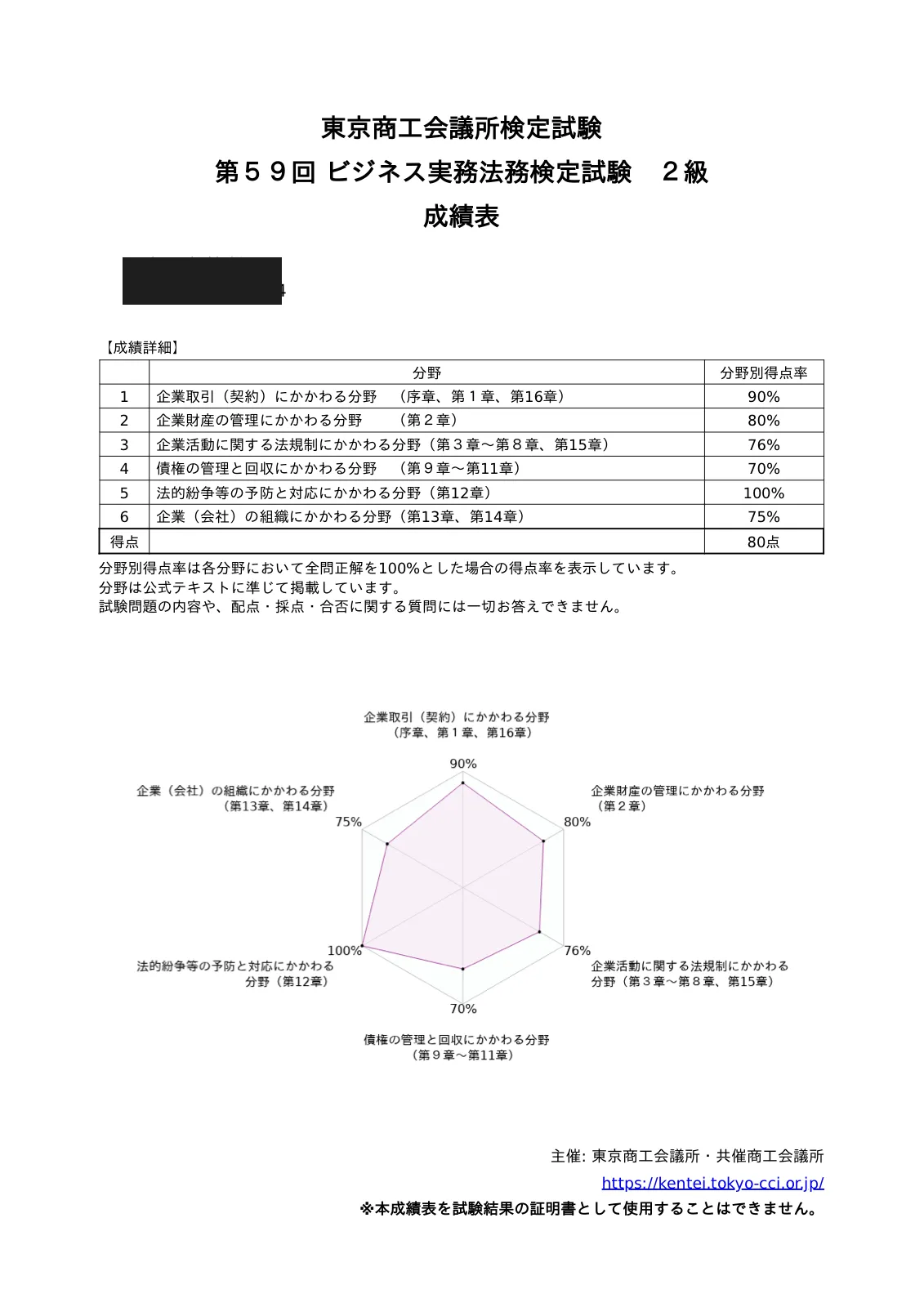 第59回ビジネス実務法務検定試験2級の成績表。得点は80点で合格。分野別得点率は企業取引90%・企業財産の管理80%・企業活動に関する法規制76%・債権の管理と回収70%・法的紛争等の予防と対応100%・企業の組織75%(氏名は伏せています)。