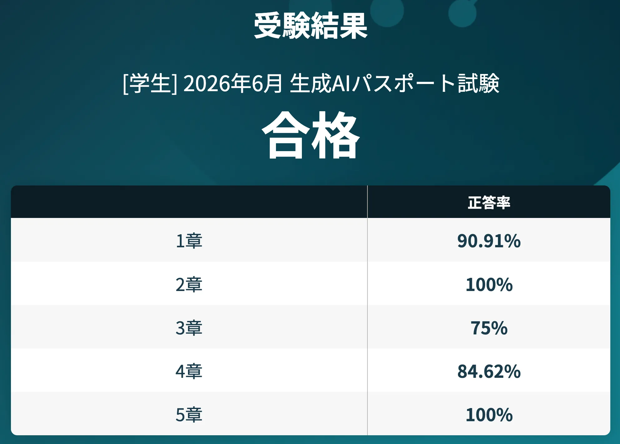 生成AIパスポート試験（2026年6月）の受験結果画面。「合格」と表示され、章別の正答率は1章90.91%・2章100%・3章75%・4章84.62%・5章100%。