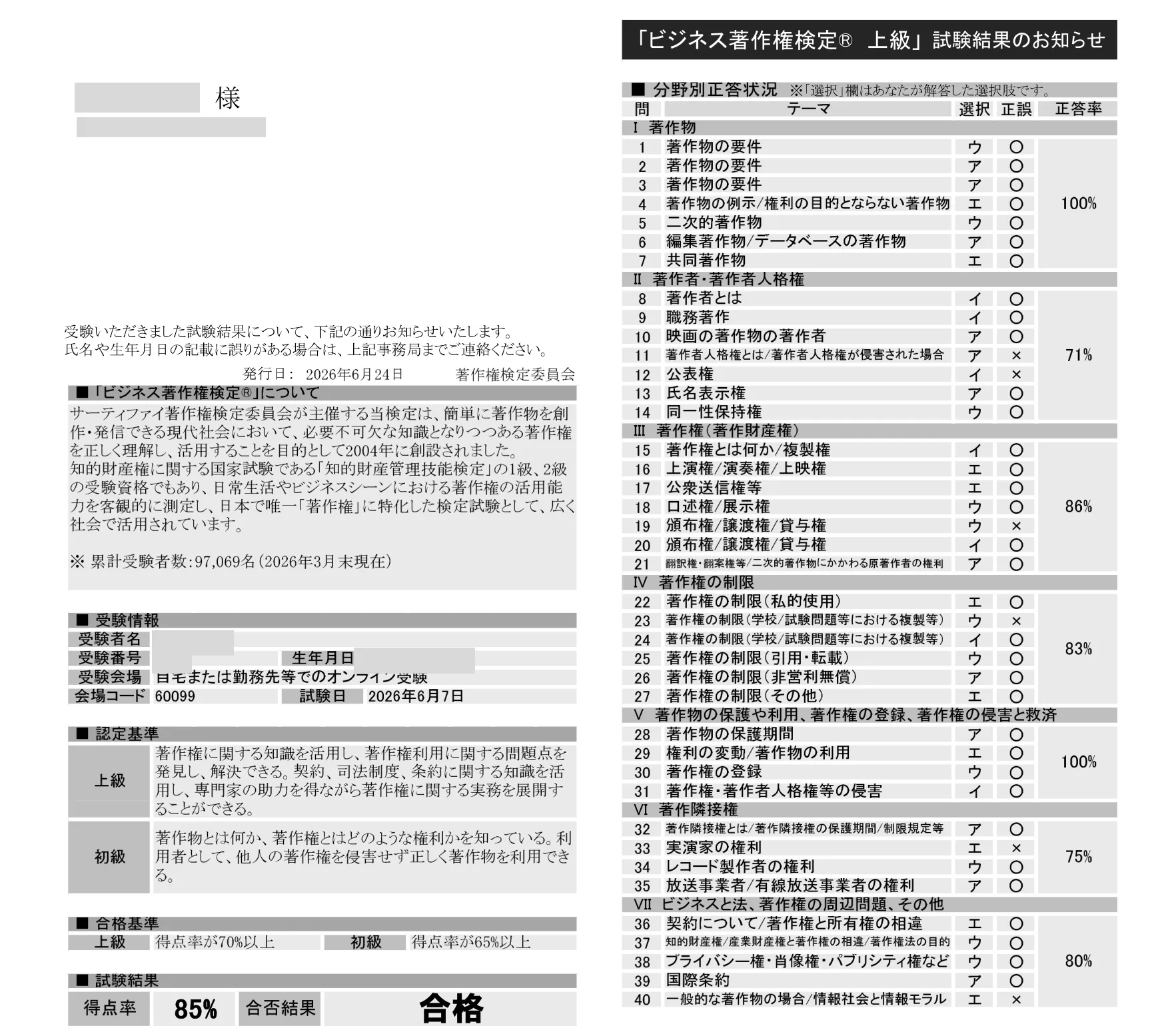 ビジネス著作権検定 上級の試験結果のお知らせ。得点率85%、合否結果は合格。分野別正答率は、I 著作物100%、II 著作者・著作者人格権71%、III 著作権（著作財産権）86%、IV 著作権の制限83%、V 著作物の保護や利用・著作権の登録・著作権の侵害と救済100%、VI 著作隣接権75%、VII ビジネスと法・著作権の周辺問題その他80%。