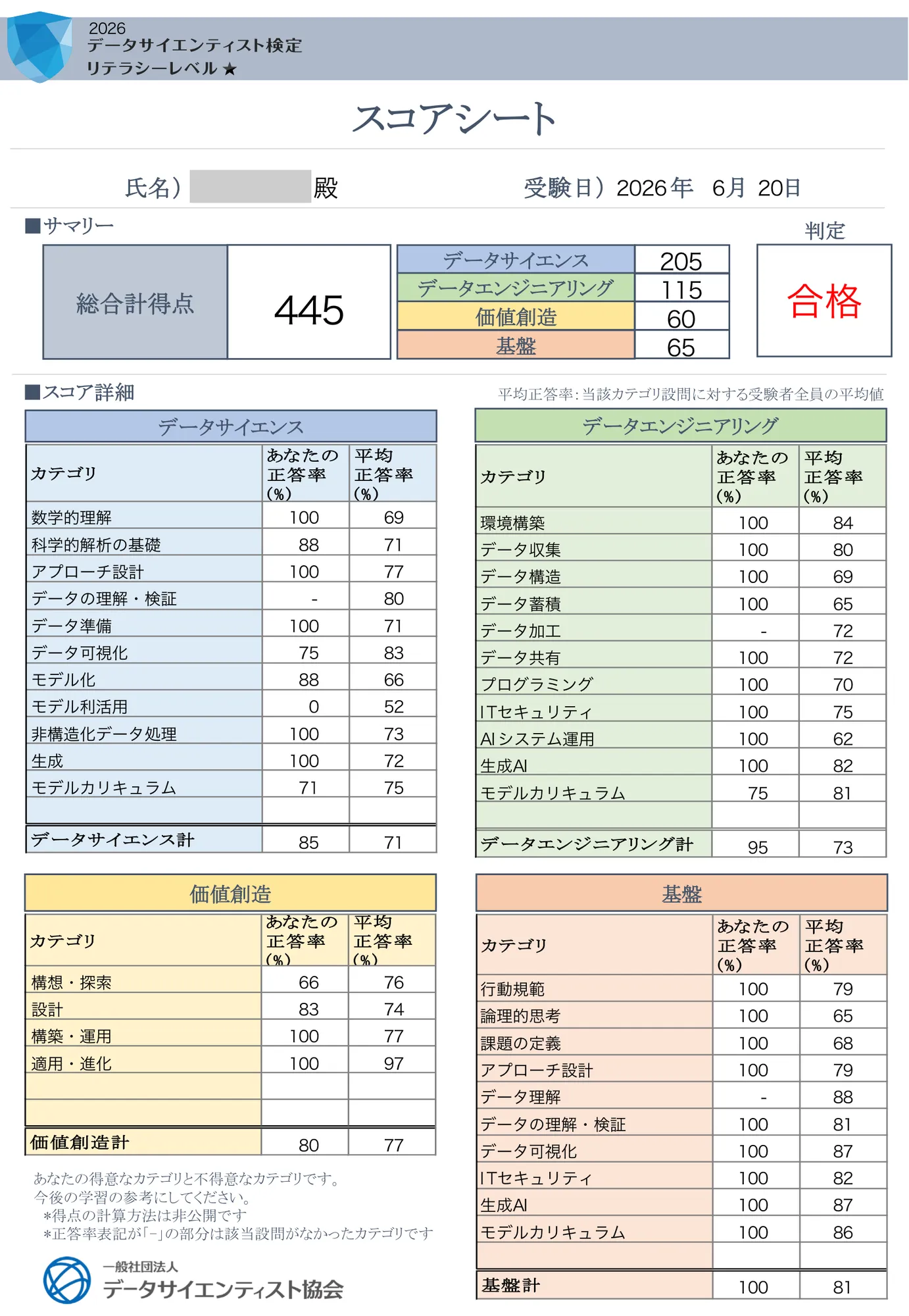 データサイエンティスト検定 リテラシーレベル 2026 のスコアシート。受験日2026年6月20日、総合計得点445点(データサイエンス205・データエンジニアリング115・価値創造60・基盤65)、判定は合格。スコア詳細として、データサイエンス計85%(平均71%)、データエンジニアリング計95%(平均73%)、価値創造計80%(平均77%)、基盤計100%(平均81%)と、カテゴリごとの正答率が平均正答率と並べて記載されている。